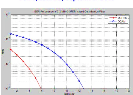 Fig. 10: BER Analysis of 2×2MIMO system based Optimization Filter   