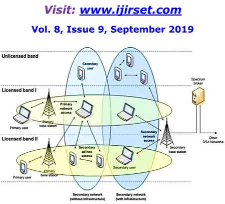 Fig. 3: Cognitive Radio Network Architecture 