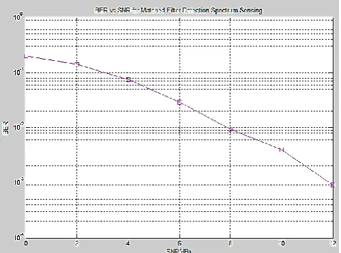Fig. 6: BER vs SNR for Matched Filter Detection Spectrum Sensing 2×2 System   