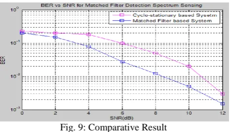 Fig. 8: BER vs SNR for Matched Filter Detection Spectrum Sensing Different System   