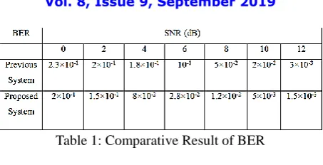 Table 1: Comparative Result of BER  