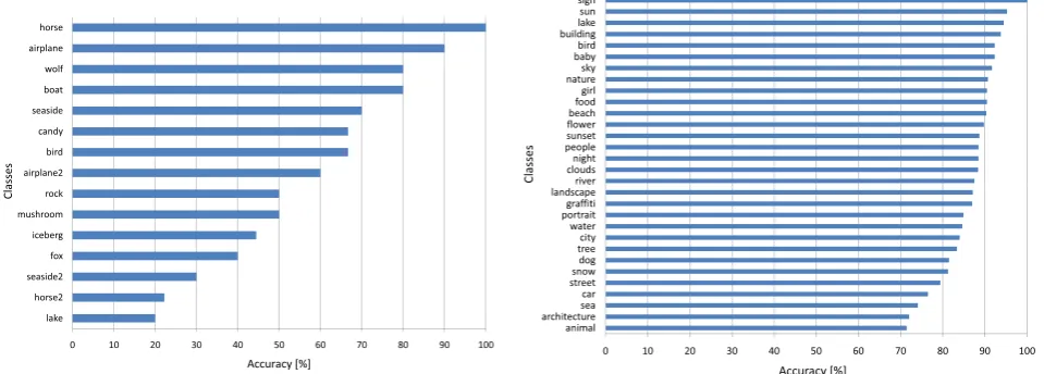 Figure 1: Annotation accuracy for 15 classes of the Corel database (left) and for 30 classes of the MIRFlickr database (right).