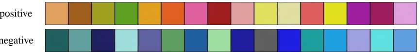 Figure 2: Top 16 most discriminative colours (from left to right) for positive and negative sentimentclasses.