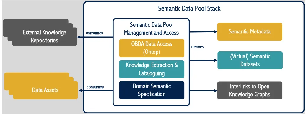 Fig. 3. Semantic Data Pools