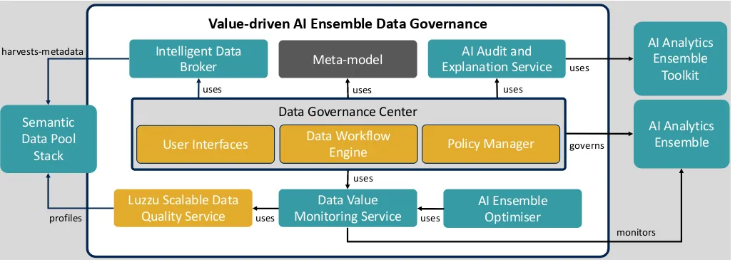 Fig. 4. Value-driven Data Governance Platform