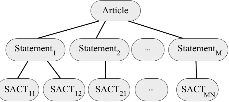 Figure 1: Relationship among levels of a document