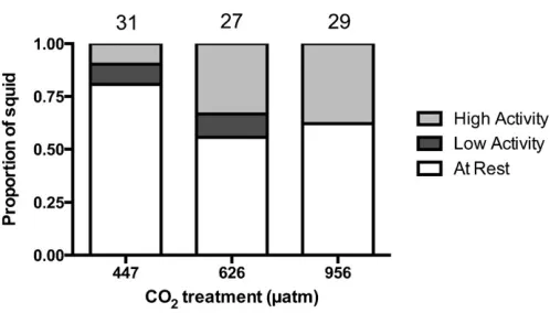 Fig. 2. Effect of elevated CO2 on resting frequency of squid. Proportion ofsquid that were at rest (zero line crosses), displayed low activity levels (1–25 linecrosses), and high activity levels (more than 25 line crosses) in behaviouraltrials for individu