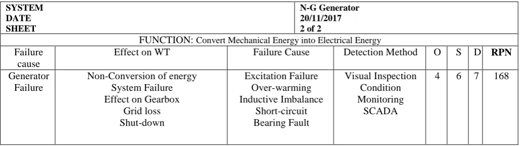 Table 2 :- FMEA Spreadsheet of the Generator Failure 