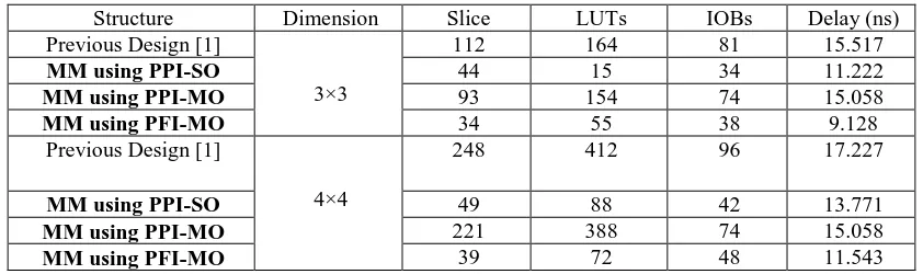 Table I: Comparison Result 