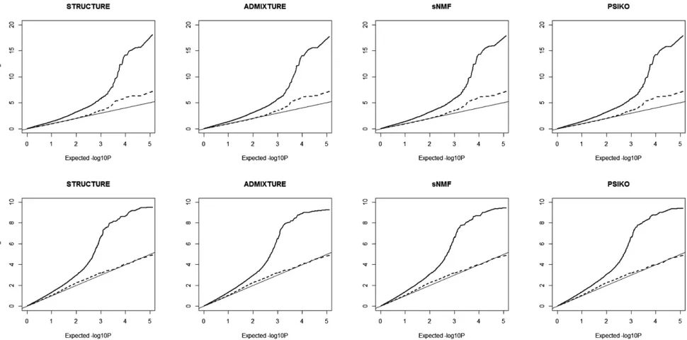 Figure 4 QQ plots illustrating population structure corrections using the four methods in genome-wide association studies (GWAS) analysis of two traits(structure and relatedness corrections
