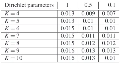 Table S1: Denoting the Dirichlet distribution parameter settings of all 1s, all 0.5s andall 0.1s, by 1, 0.5 and 0.1 respectively and using the latter as column labels, we presentthe average RMSE between the true and the estimated Q-matrix for PSIKO for thevalues K = 4,...,10.