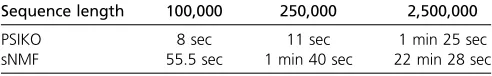 Table 2 Summarized relative run times of sNMF and PSIKO asaverages over all 30 datasets