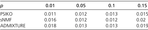 Table 4 Average RMSE between true and estimated QDir(1, 1, 1) for each approach under each missing value probabilitycharacter-matrix for p