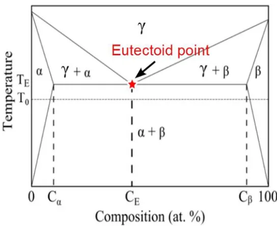 Fig. 2-1 Schematic of a binary phase diagram showing a eutectoid reaction 