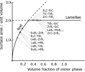 Fig. 2-4 Summary of experimentally observed boride and carbide eutectic microstructures as 