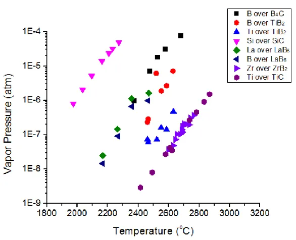 Fig. 2-6 Vapor pressures of the elements at various temperatures[88,89] 