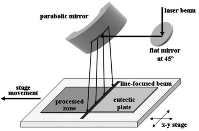 Fig. 2-8 Schematic diagram of laser surface processing method[48]