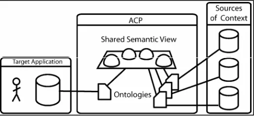 Figure 1: The Structure of the ACP. The Target Application, which is 