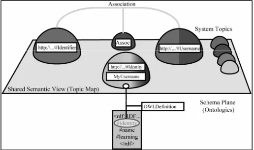 Figure 2: Diagram of the Shared Semantic View Topic Map. Two Topics are associated, and the topic describing the association is shown