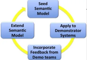 Figure 4: Approach taken to developing semantic models 