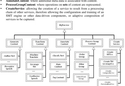 Figure 2: Current “Seed” Upper Layer Taxonomy of Service Types 