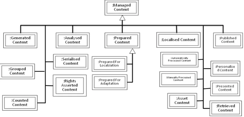 Figure 3: Current "Seed" Upper Layer Taxonomy of Content Types 