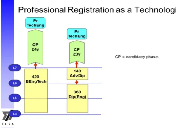 Figure 2 Professional Technologist registration (After ECSA) 