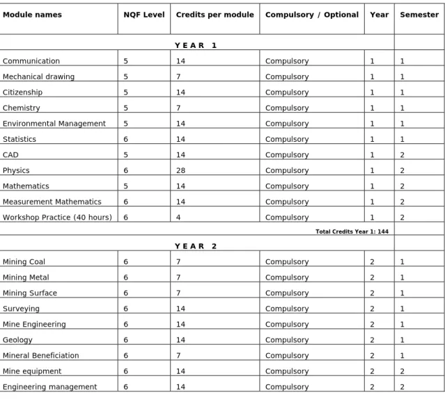 Table 5 Bachelor of Engineering Technology Programme Design 