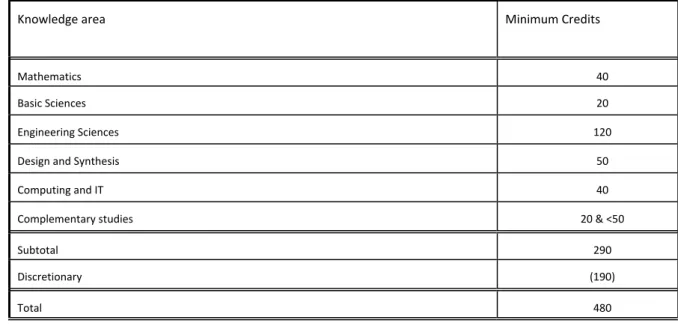 Table 1 BTech including ND minimum credits as per ECSA standard  