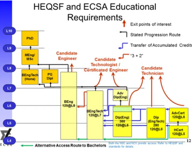 Figure 1 The HEQSF and ECSA educational requirements and progression (after ECSA) 