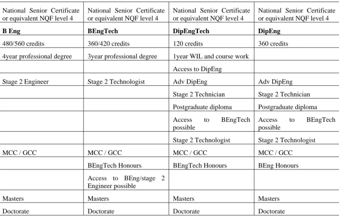 Table 4 Probable Professional and GCC progression 