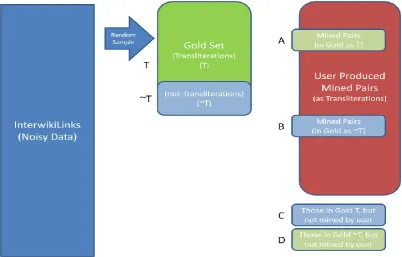 Figure 1: Overview of the mining task and evaluation 