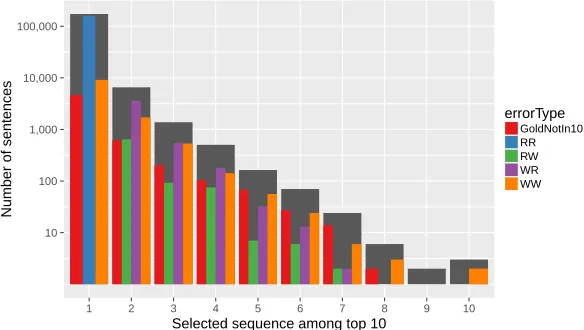 Figure 2: Distribution of the position selected by the reranker (logarith-mic scale, all languages together)