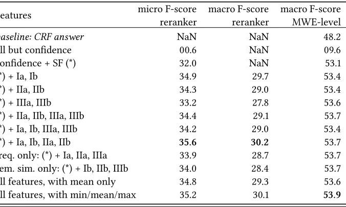 Table 6: Performance of the reranker using various subsets of fea-tures (percentages)