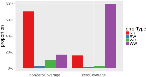 Figure 4: Sentences error types by coverage/non-coverage of their ex-pressions in the reference corpus (all languages)