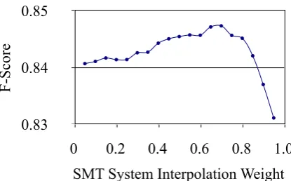 Figure 2: The transliteration process for multi-word sequences
