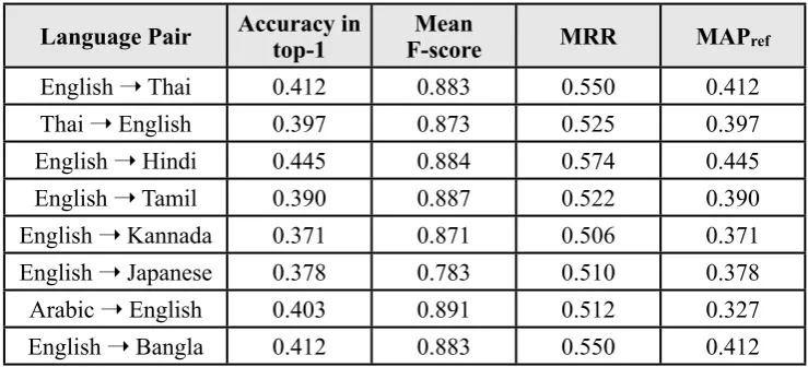 Table 1: The results of our system in the official evaluation on the test data on all performance metrics