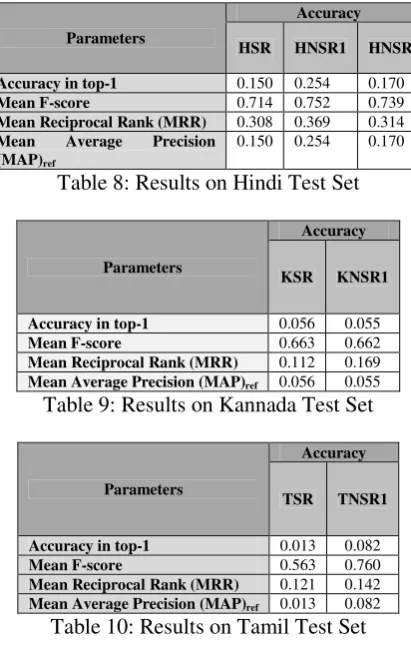 Table 8: Results on Hindi Test Set 