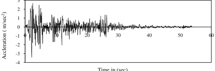 Fig. 2. El Centro (S00E, 1940) Spectrum for Time History Analysis  