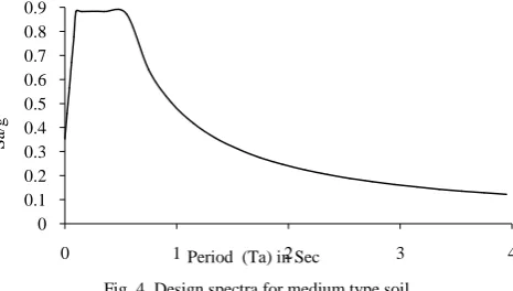 Fig. 4. Design spectra for medium type soil 