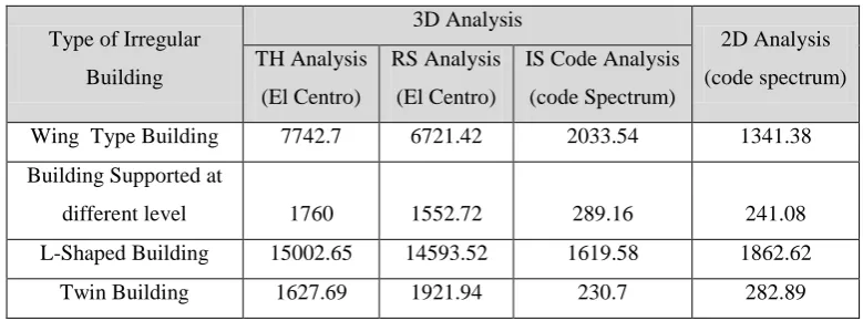 Fig. 5. Lumped mass modelling for Twin building supported at different levels 