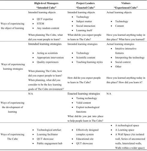 Table 3. The experience of learning in The Cube. 
