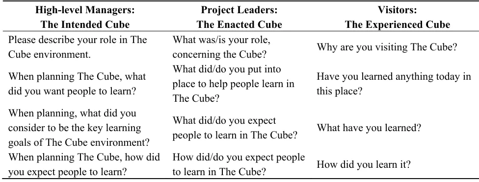 Table 1. Interview questions asked of the three stakeholders groups. 