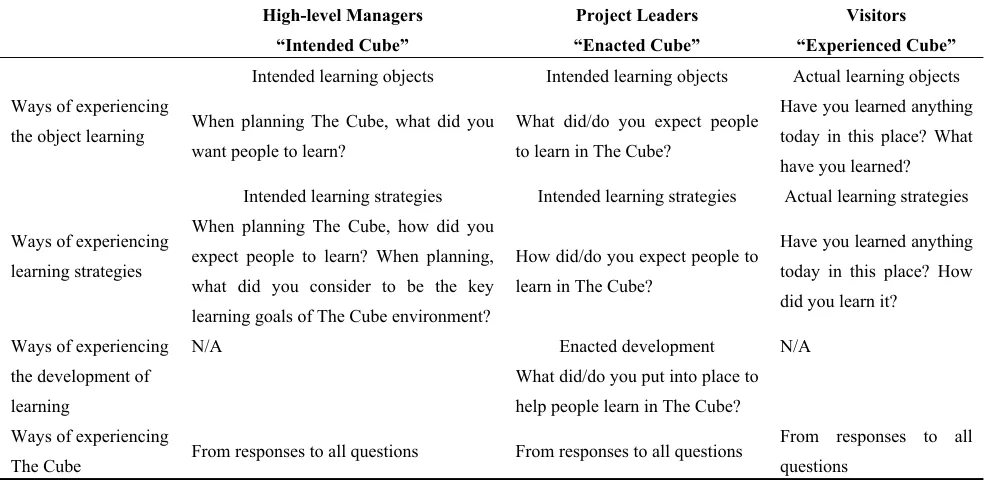 Table 2. The experience of learning in The Cube: Relating the conceptual tools of analysis to the interview questions