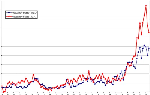 Figure 6: Vacancy Unemployment Ratios, Queensland and Western Australia 