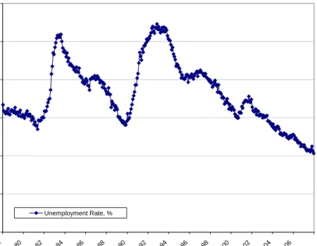 Figure 1: Unemployment Rate 