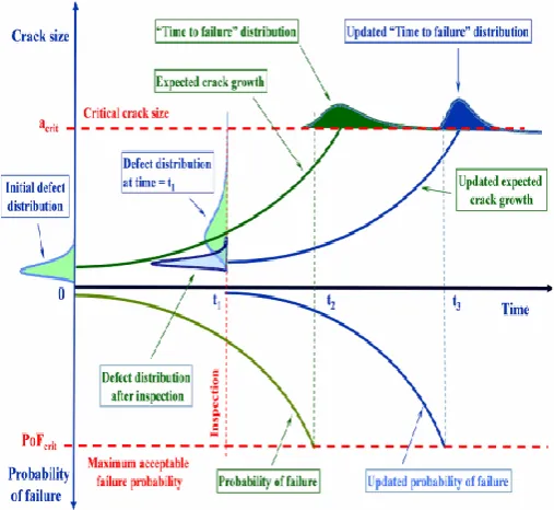 Figure 1 Schematic illustration of crack probability of fatigue failure before and after an inspection (DNV 2015)  
