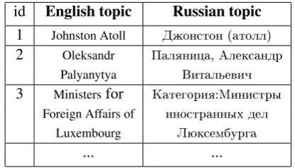 Table 1: Example of corresponding English Rus-sian Wikipedia topics