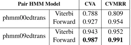 Table 2: CVA and CVMRR results two pair HMMvariants on a preliminary transliteration identiﬁca-tio experiment