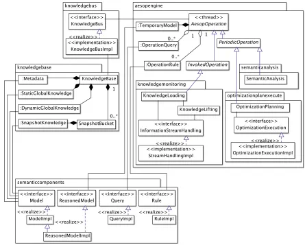 Figure   4-­‐2:   UML   Class   Diagram   of   Aesop   Software   Components   